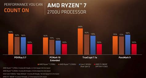 Amds Ryzen 7 And Ryzen 5 With Vega Muscle Into Intels Mobile Space Pcworld