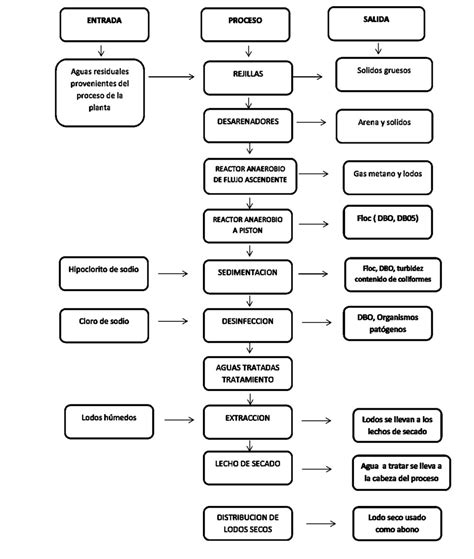 Planta De Tratamiento De Aguas Residuales Diagramas De Flujo Sexiz Pix