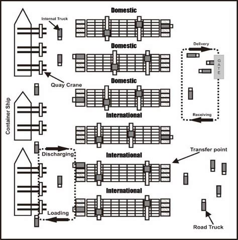 Container Yard Configuration | Download Scientific Diagram