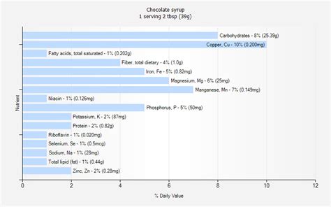 Chocolate syrup nutrition