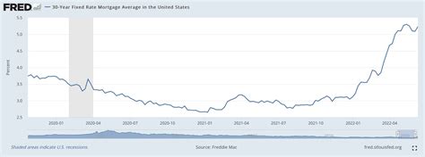 How Rising Mortgage Rates Affect Home Buying Power