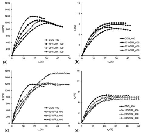 Stress Strain A Gr1 And C Fr2 And Volumetric Strain B Gr1 And Download Scientific