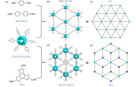 Structural Survey Of Metalcovalent Organic Frameworks And Covalent