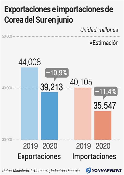 Exportaciones E Importaciones De Corea Del Sur En Junio Agencia De