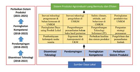 Roadmap Penelitian Gambaran Riset