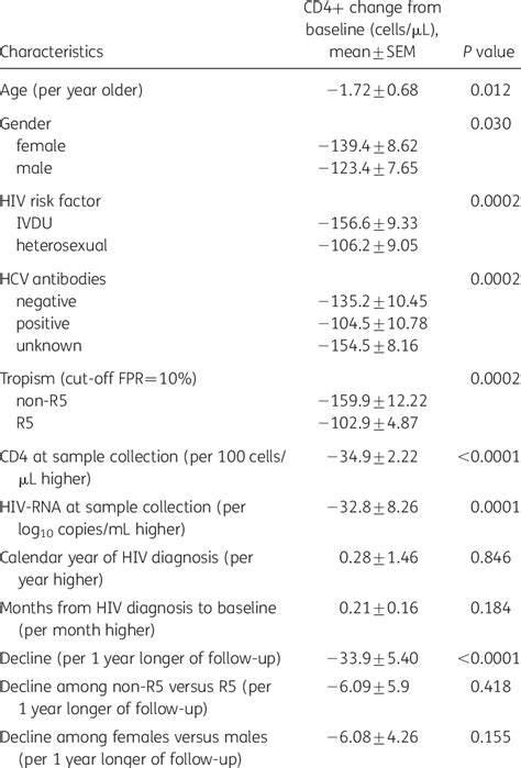 Multivariable Analysis Mixed Linear Model Factors Associated With