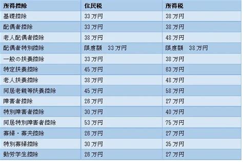 住民税の計算で出てくる調整控除って？ Fpがわかりやすく解説！ファイナンシャルフィールド﻿控除