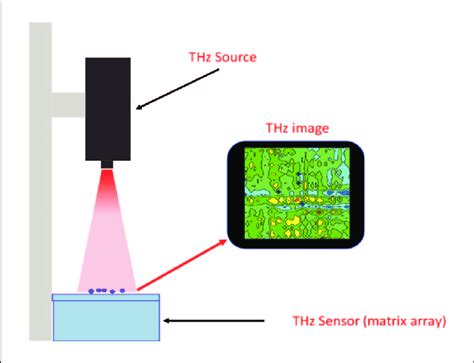 Terahertz Spectroscopy Thz Imaging Setup On Transmittance Download Scientific Diagram