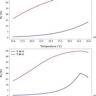 Curves That Represent NH 3 Volatilization Rate P V For Four