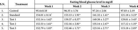 Determination of fasting blood glucose | Download Scientific Diagram