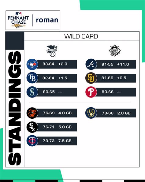 MLB on Twitter: "Wild Card race stays wild. 👀 (MLB x @Roman) https://t ...