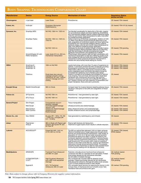 BODy SHAPING TECHNOLOGIES COMPARISON CHART