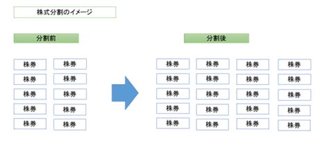 株式分割とは 株初心者 みんなの株式 みんかぶ