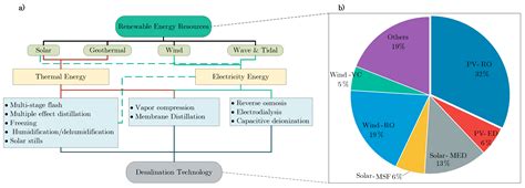 Sustainability Free Full Text The Role Of Renewable Energy