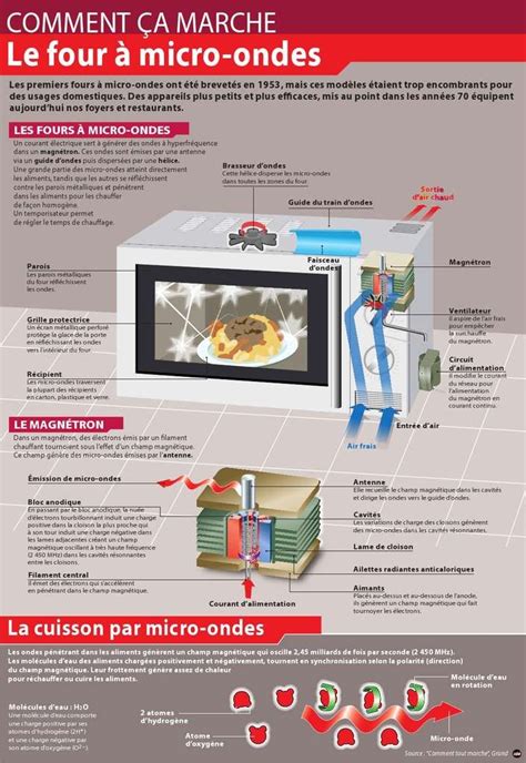 Comment ça marche entrez à l intérieur du four à micro ondes Four