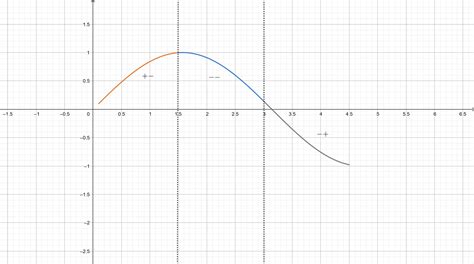 Draw The Graph Of A Function For Which F And F Take On Th Quizlet