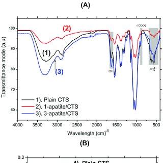 A Xrd Profiles B Ftir Spectra And C Dsc Curves Of Pure And