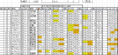 龍さんの競馬日記 エルムs 仮登録出馬表｜競馬予想のウマニティ