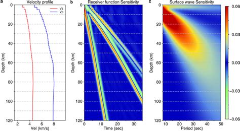 A D Velocity Profiles For Calculating B Sensitivity Kernels Of