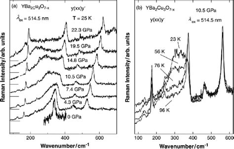 Left Raman Spectra Of Nearly Optimally Doped Yba 2 Cu 3 O 7−x Y 123