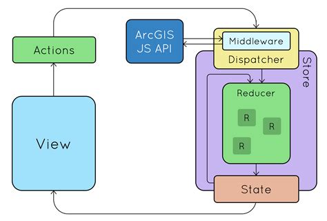 React Redux Building Modern Web Apps With The ArcGIS JS API