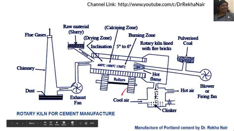 Manufacturing Process Of Portland Cement And Its Chemistry Of Setting