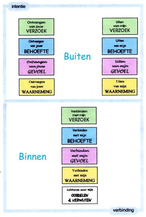 13 Stappen Geweldloze Communicatie Communicatie Emoties Coaching