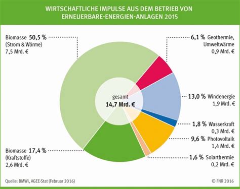 1 7 Bioenergie Und Nachwachsende Rohstoffe