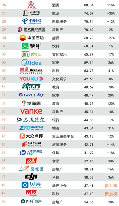 2020年BrandZ具价值中国品牌100强排行榜发布附完整榜单 新浪财经 新浪网