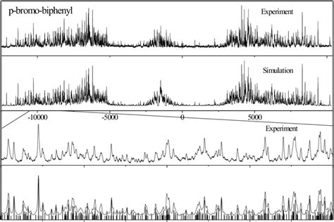 1 H NMR spectrum of p-bromo-biphenyl dissolved in 'magic mixture'. The ...