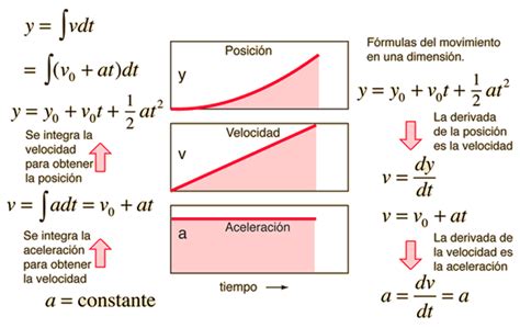 Movimiento con aceleración constante