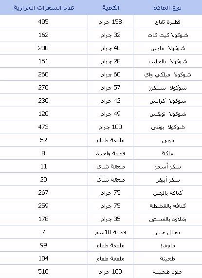 رجيم السعرات الحرارية بالتفصيل موقع المصطبة