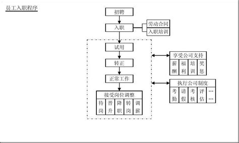 行政人事部工作流程图 Word文档在线阅读与下载 无忧文档