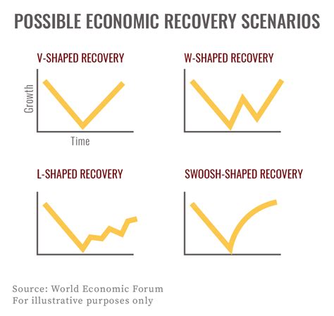 V W L Or Swoosh No Its Not A Meme — Sound Investment Management