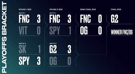 Lec Spring Split Programme R Sultats Et Classement Breakflip