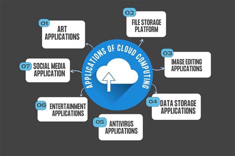 Applications Of Cloud Computing Picklai