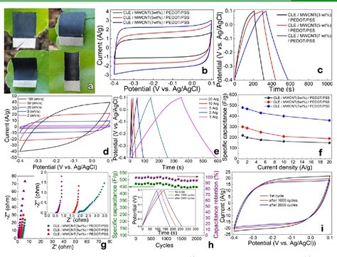 Figure From Highly Flexible And Conductive Cellulose Mediated Pedot