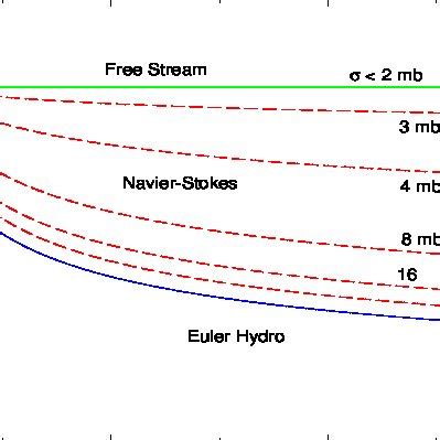 Comparison Of The Evolution Of The Transverse Energy Per Unit Rapidity