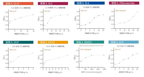 白介素6 IL 6 重组人白介素6 高纯度高活性 化工仪器网