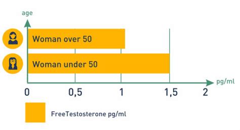 Average Testosterone Levels In Males By Age Chart - Best Picture Of ...