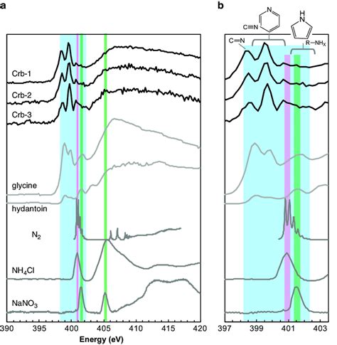 Nitrogen K Edge Xanes Spectra A A Whole Spectral Image The Upper