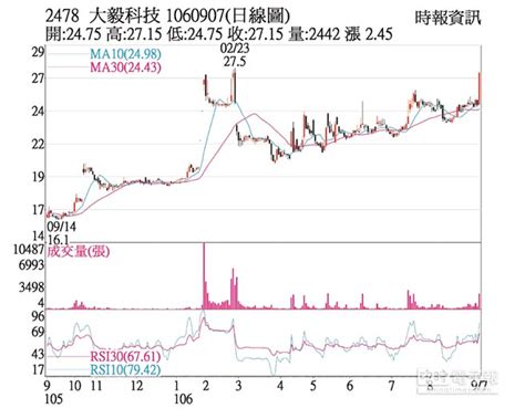 熱門股－大毅 比價效應突破整理 證券．權證 工商時報