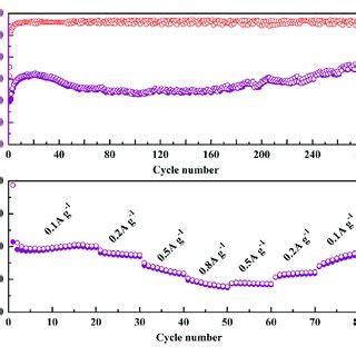 A Cycle Performance Of Nis Nanospheres B Rate Capabilities Of