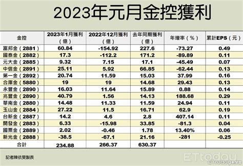 14家金控元月獲利一次看！2家年增逾100 富邦奪三冠王 Ettoday財經雲 Ettoday新聞雲