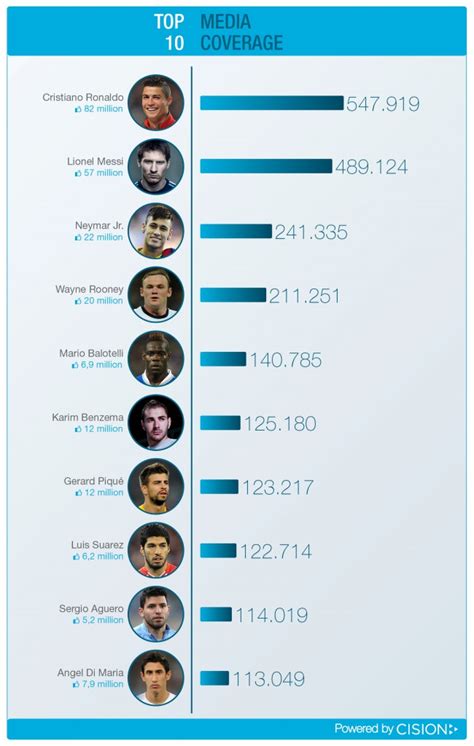 World Cup: Top 10 football players on social media and online news | Vuelio