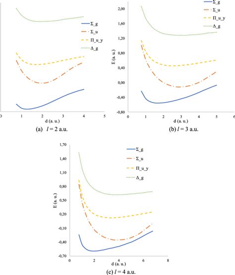 Potential Energy Surfaces Pess Of The Ground State 2 Σ G And Three