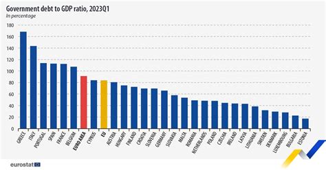 Eu Eurostat On Twitter Euro Area Government Debt Down To Of