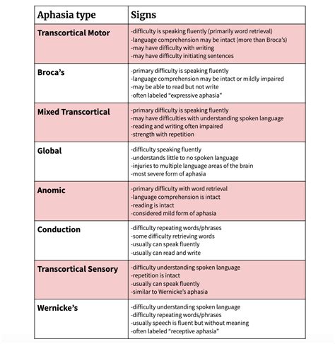 Types Of Aphasia Chart