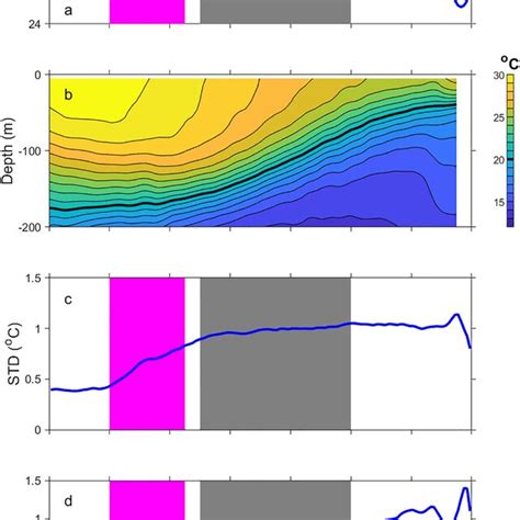 Sea Surface Temperature Sst Left Column And Precipitation Right Download Scientific