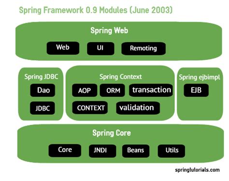 Spring Framework Ecosystem Introduction To Spring Modules Spring